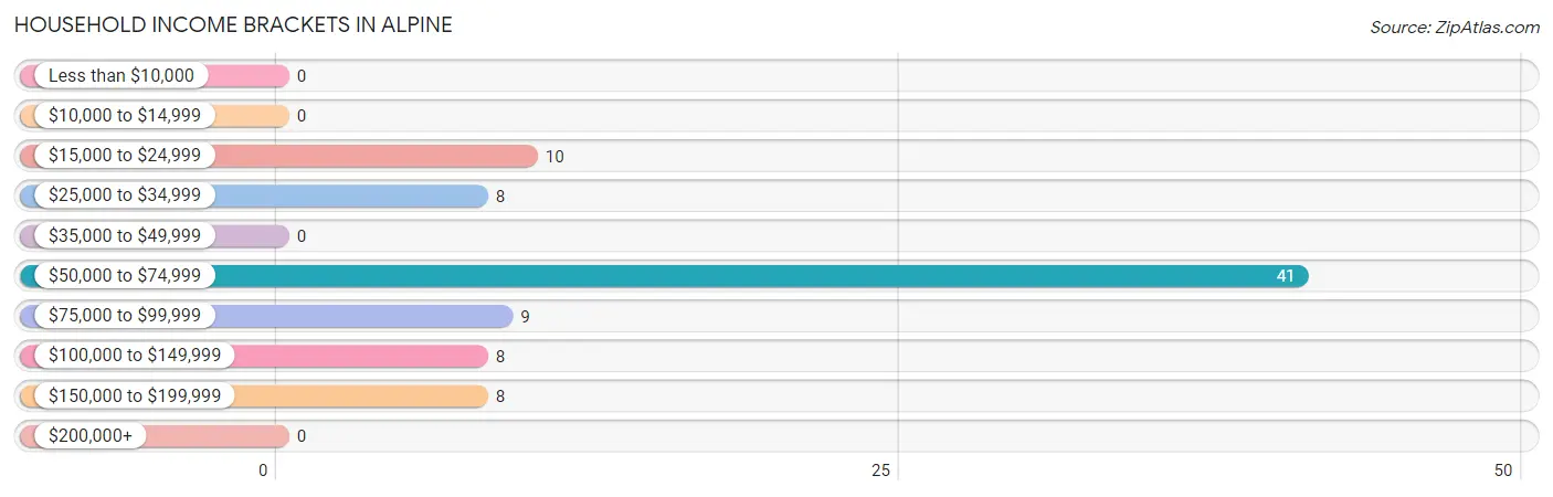 Household Income Brackets in Alpine