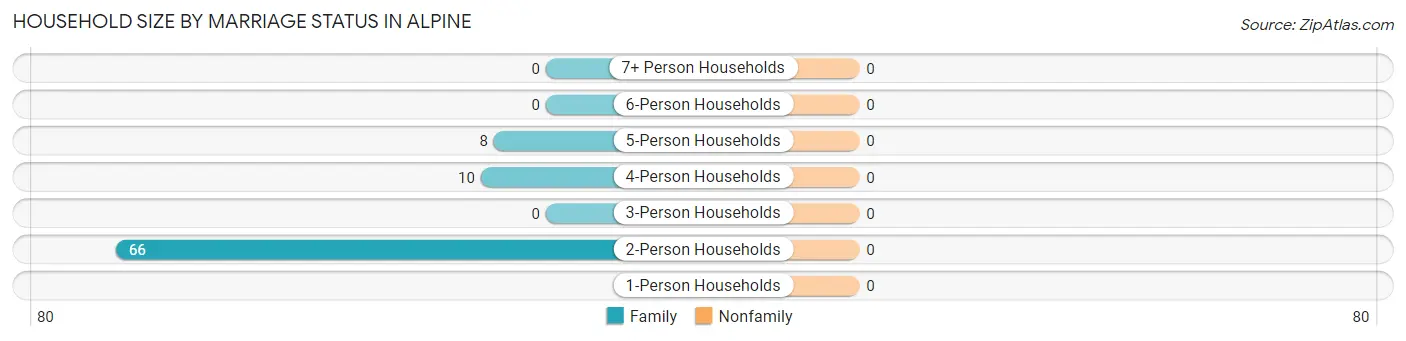 Household Size by Marriage Status in Alpine