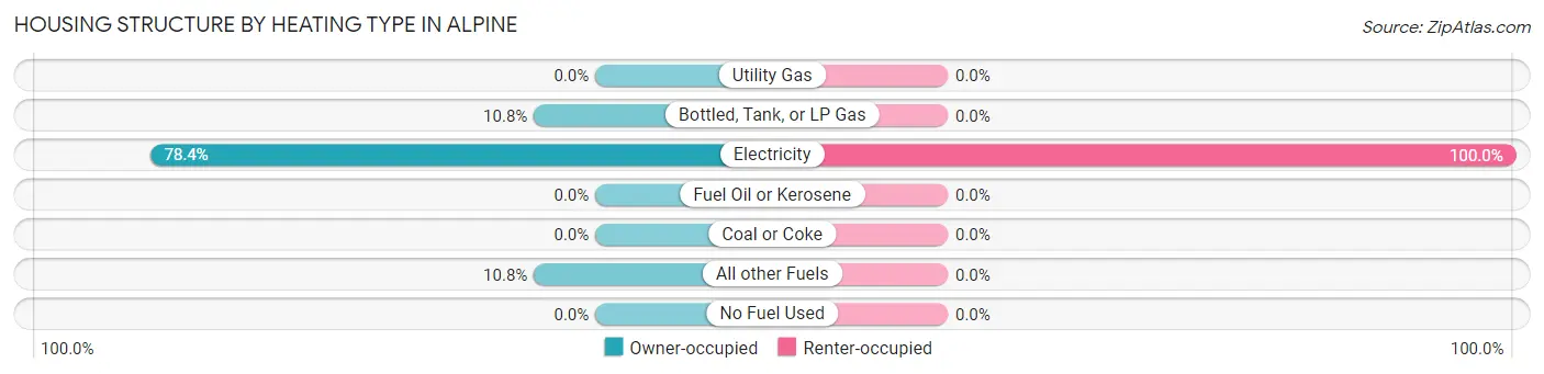 Housing Structure by Heating Type in Alpine