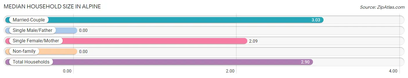 Median Household Size in Alpine