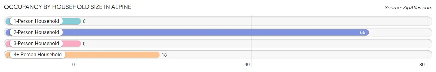 Occupancy by Household Size in Alpine