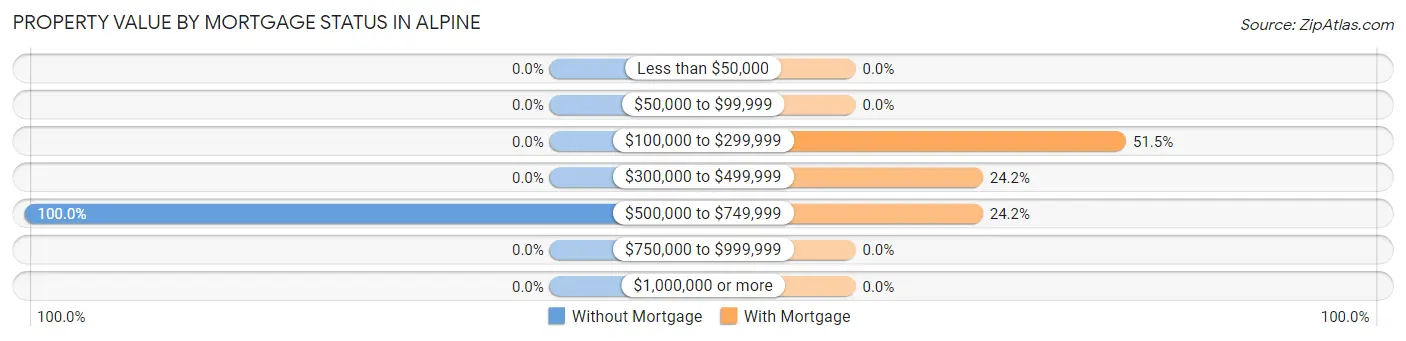 Property Value by Mortgage Status in Alpine