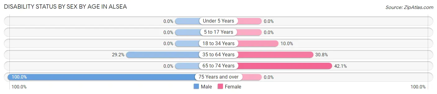 Disability Status by Sex by Age in Alsea