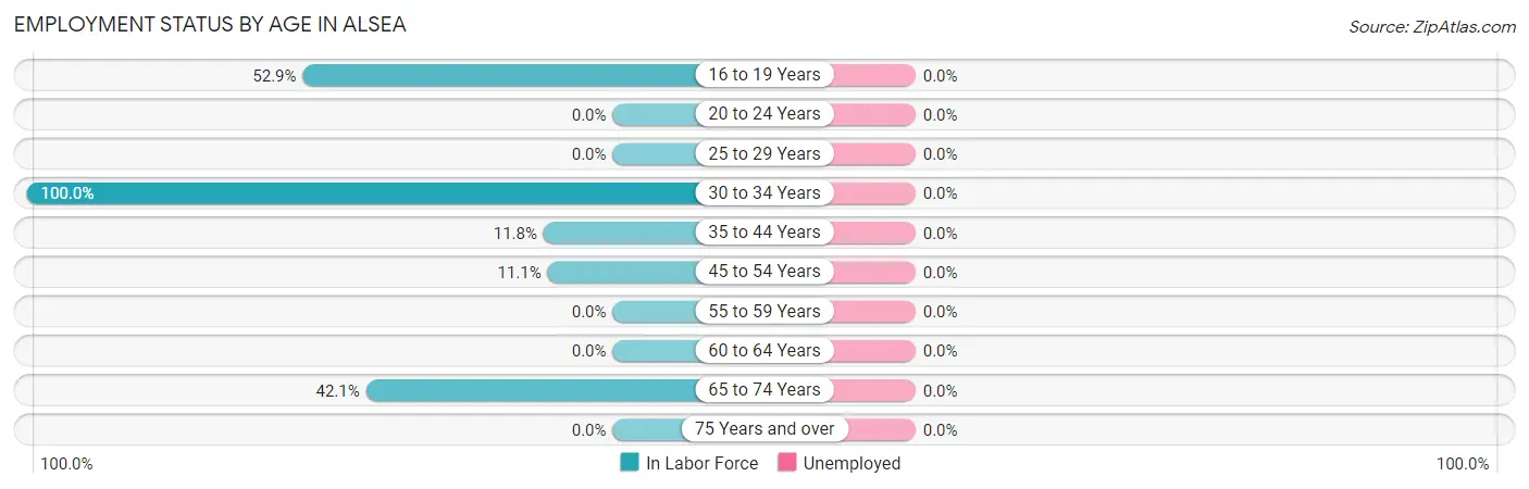 Employment Status by Age in Alsea