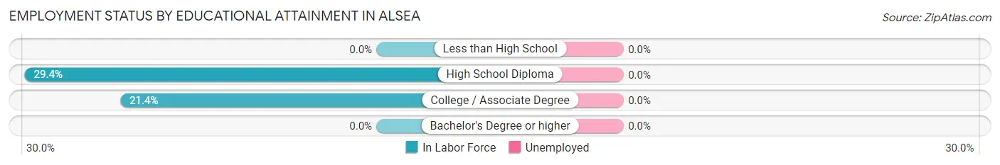 Employment Status by Educational Attainment in Alsea