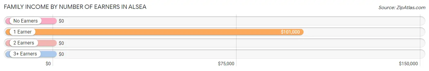 Family Income by Number of Earners in Alsea