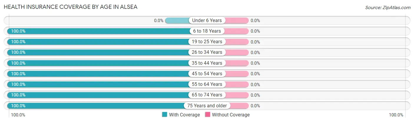 Health Insurance Coverage by Age in Alsea