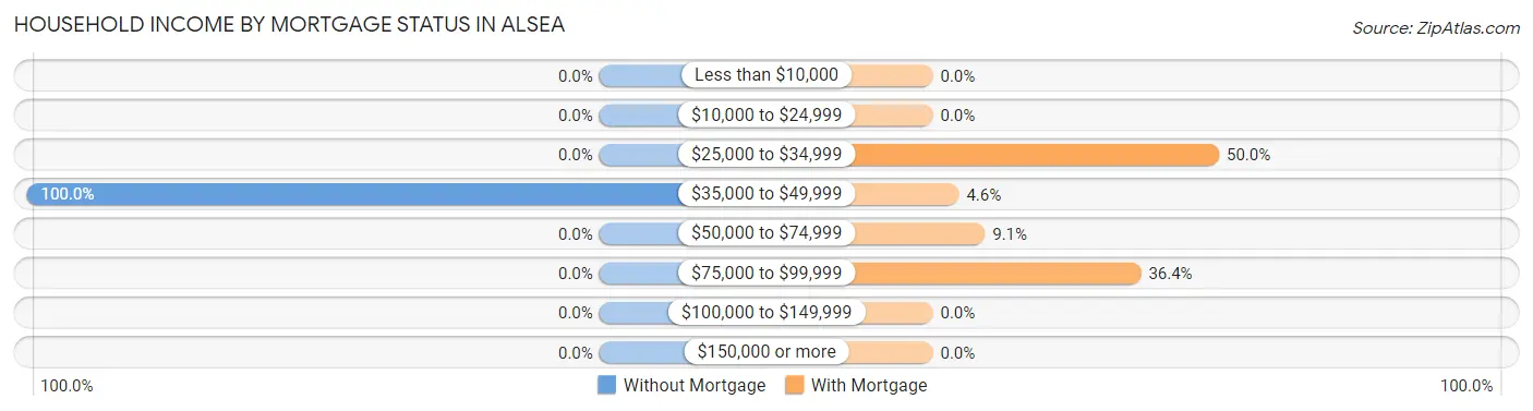 Household Income by Mortgage Status in Alsea