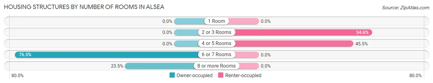 Housing Structures by Number of Rooms in Alsea
