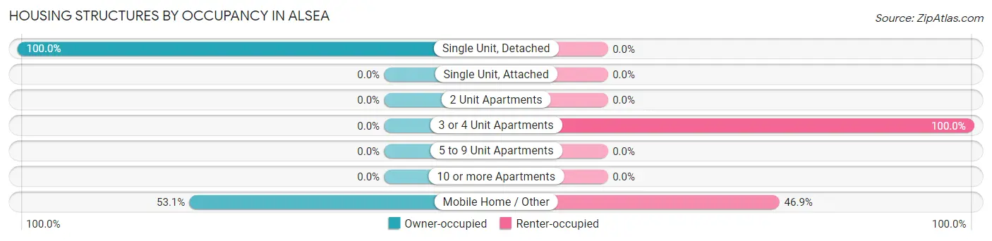 Housing Structures by Occupancy in Alsea