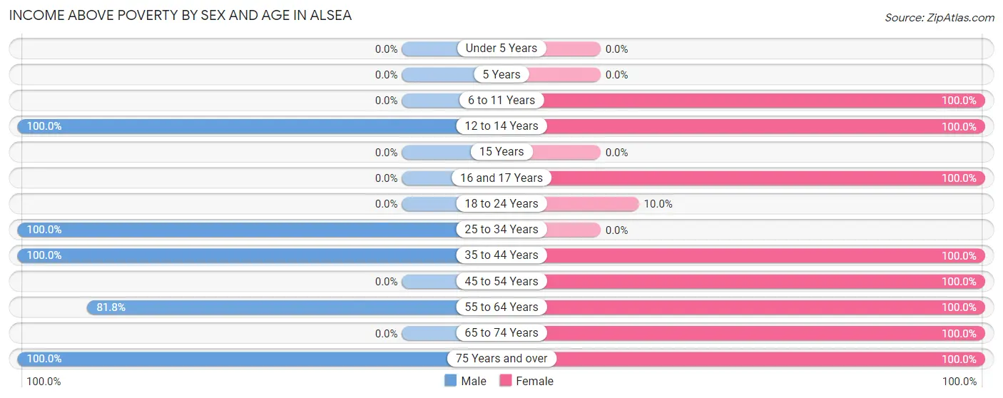Income Above Poverty by Sex and Age in Alsea