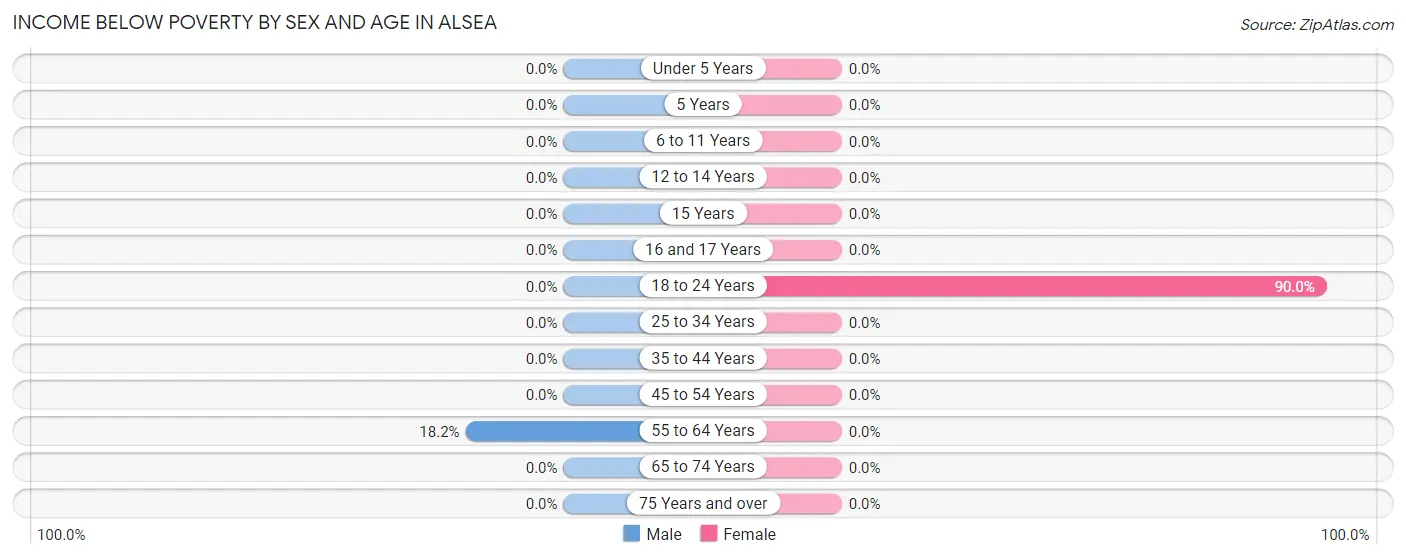 Income Below Poverty by Sex and Age in Alsea
