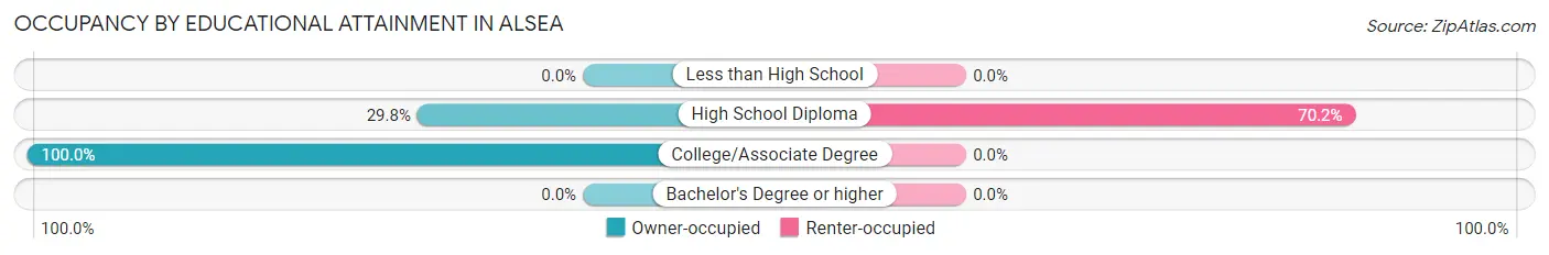 Occupancy by Educational Attainment in Alsea