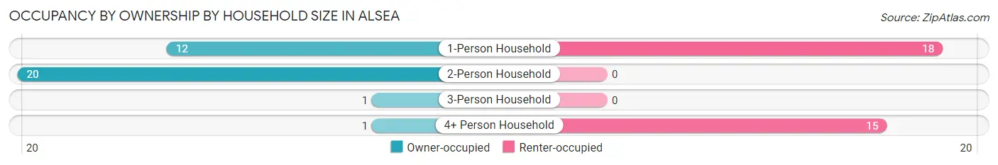 Occupancy by Ownership by Household Size in Alsea