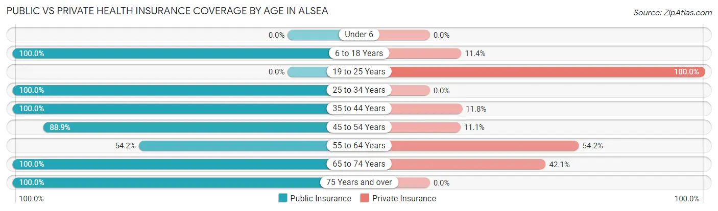 Public vs Private Health Insurance Coverage by Age in Alsea