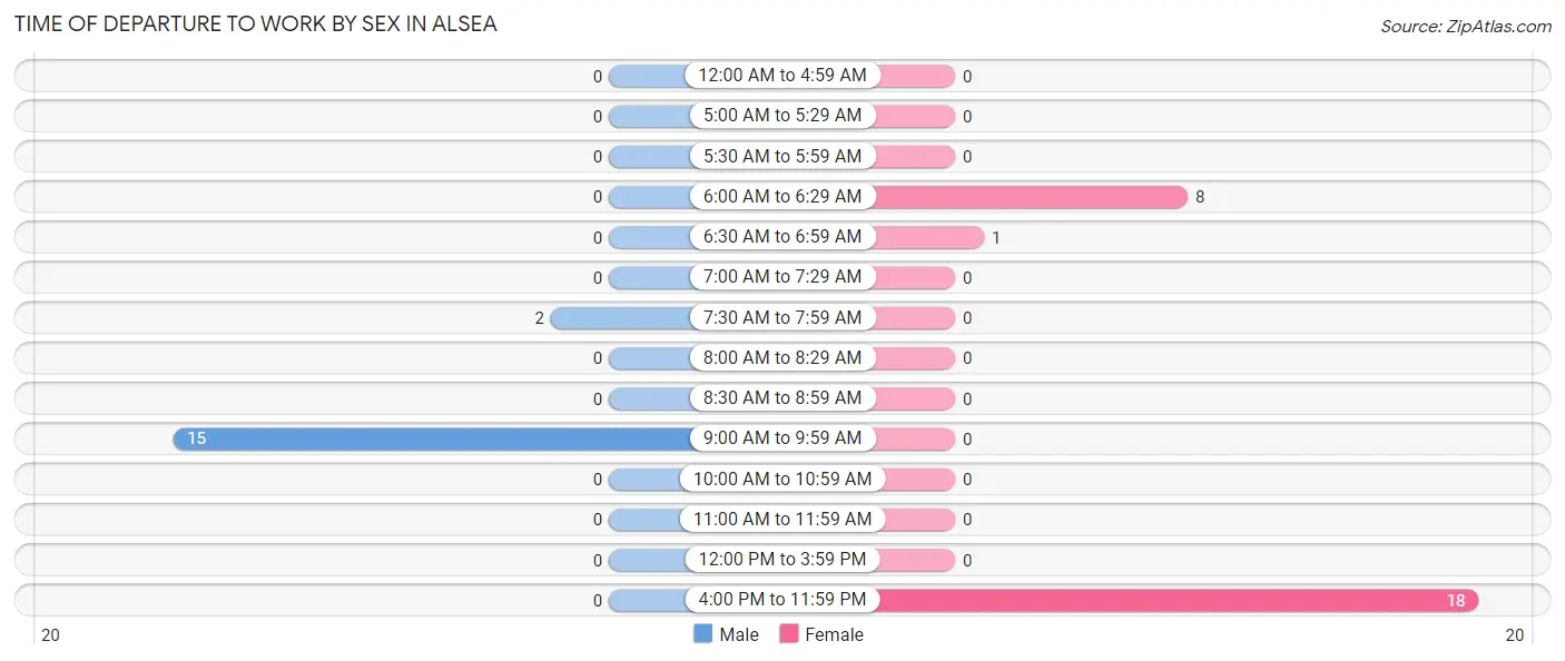 Time of Departure to Work by Sex in Alsea