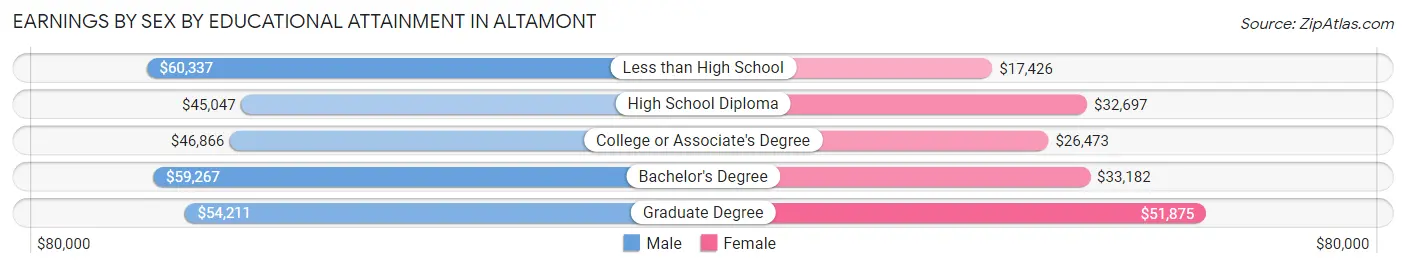 Earnings by Sex by Educational Attainment in Altamont