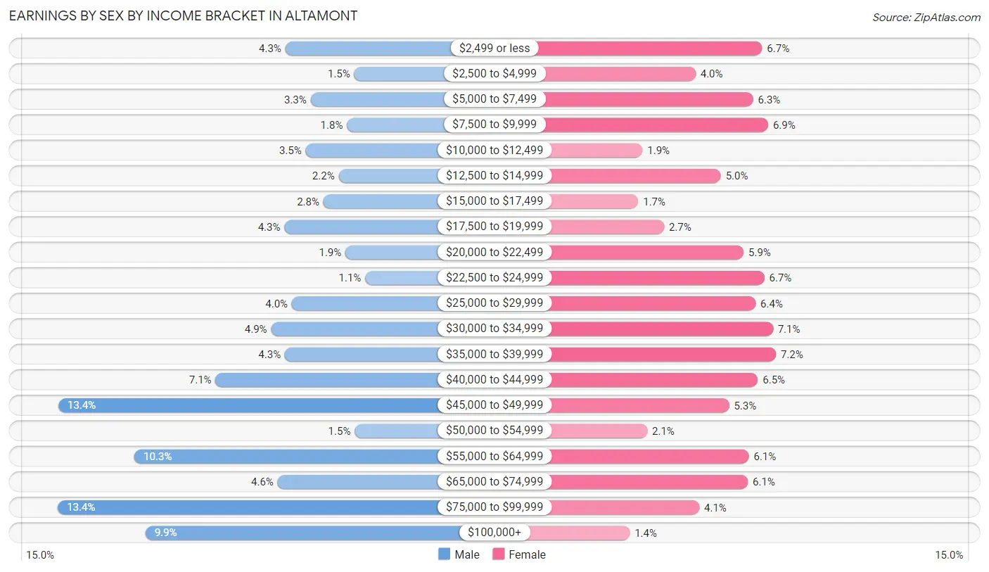 Earnings by Sex by Income Bracket in Altamont