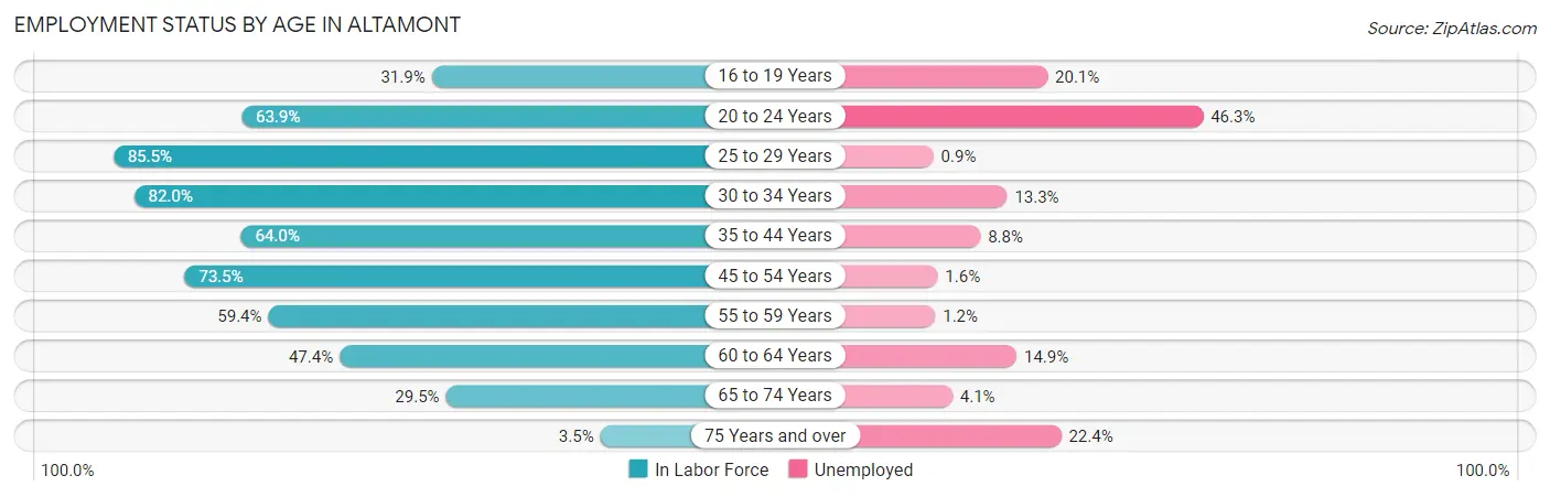 Employment Status by Age in Altamont