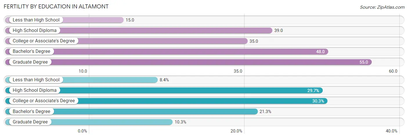 Female Fertility by Education Attainment in Altamont