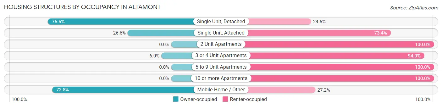 Housing Structures by Occupancy in Altamont