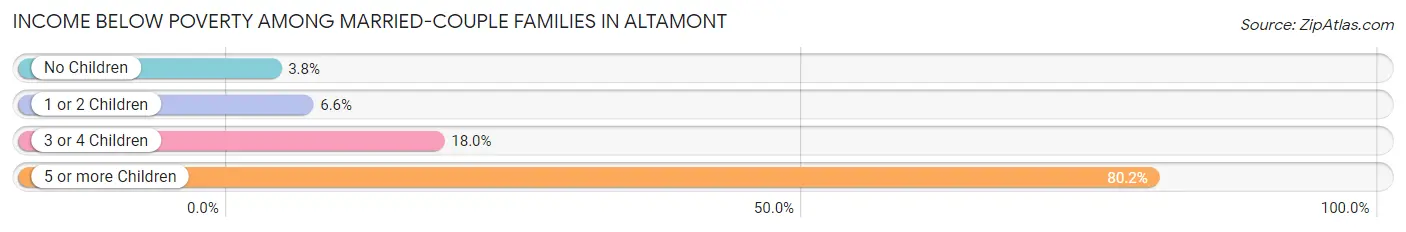 Income Below Poverty Among Married-Couple Families in Altamont