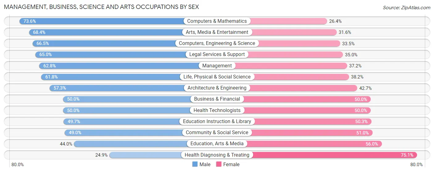 Management, Business, Science and Arts Occupations by Sex in Altamont