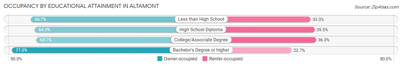 Occupancy by Educational Attainment in Altamont