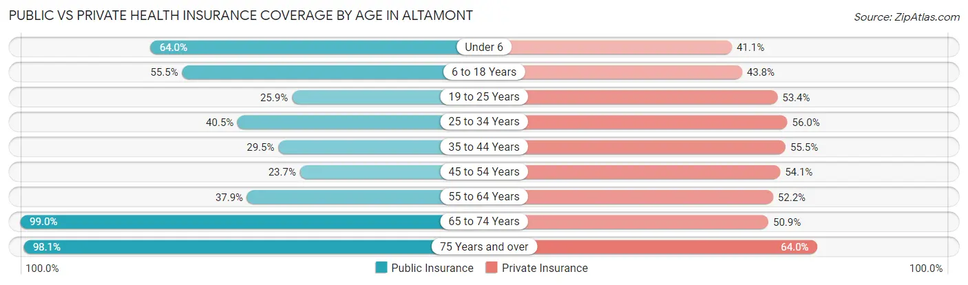Public vs Private Health Insurance Coverage by Age in Altamont