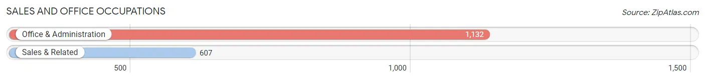 Sales and Office Occupations in Altamont