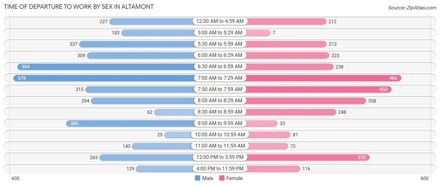 Time of Departure to Work by Sex in Altamont