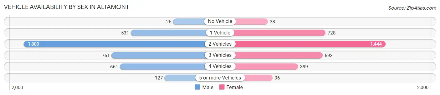 Vehicle Availability by Sex in Altamont