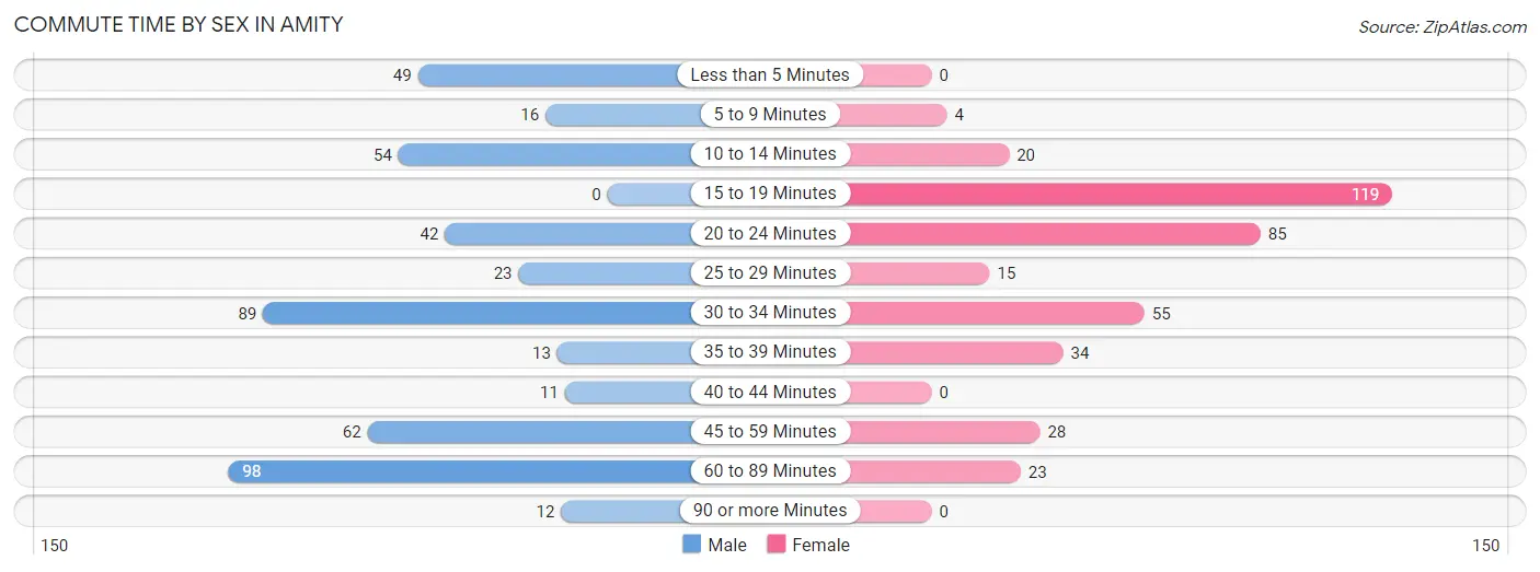 Commute Time by Sex in Amity