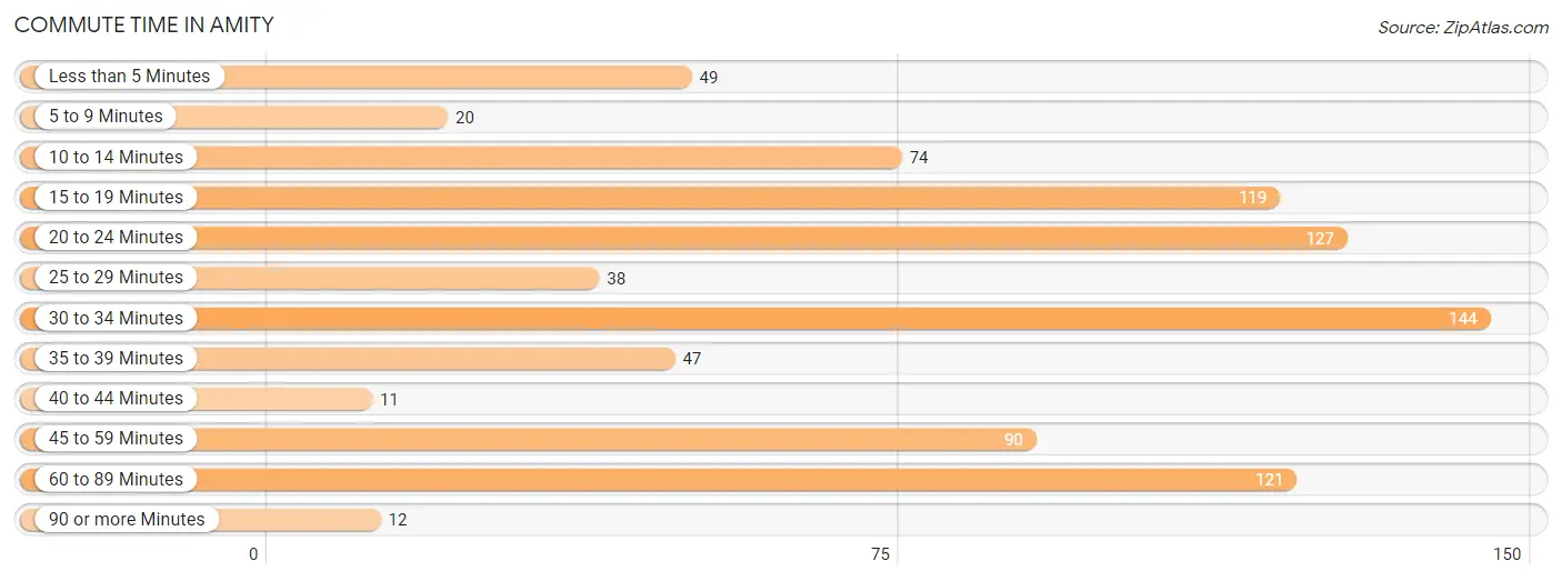 Commute Time in Amity