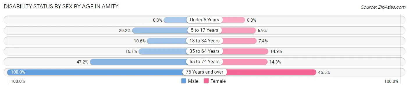 Disability Status by Sex by Age in Amity