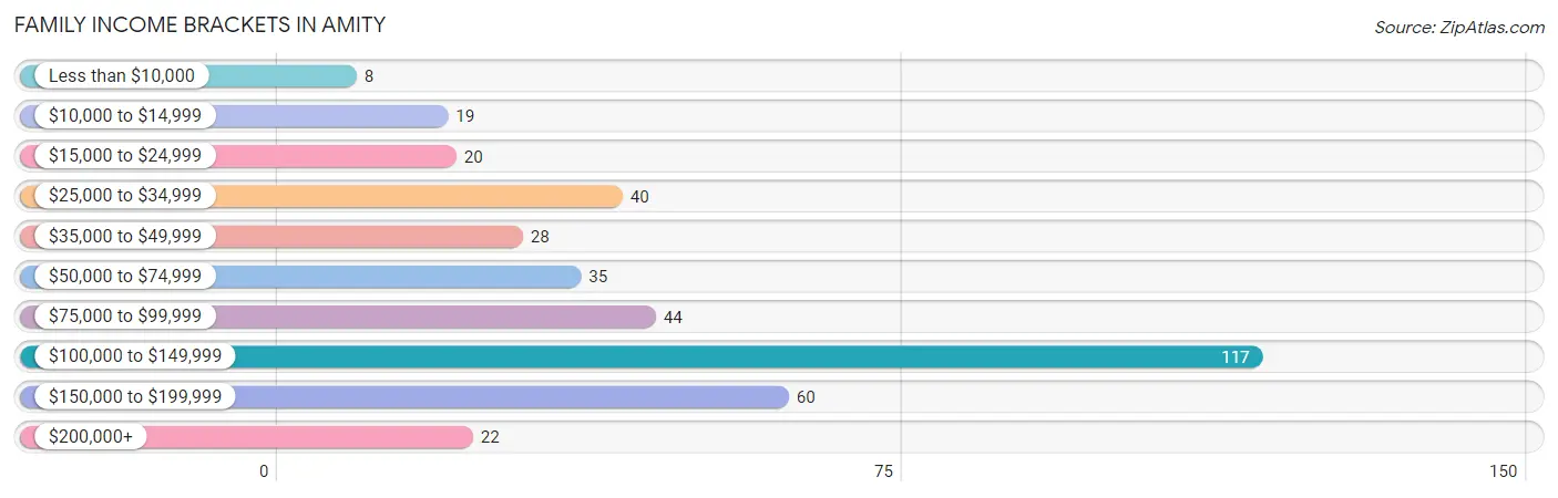 Family Income Brackets in Amity