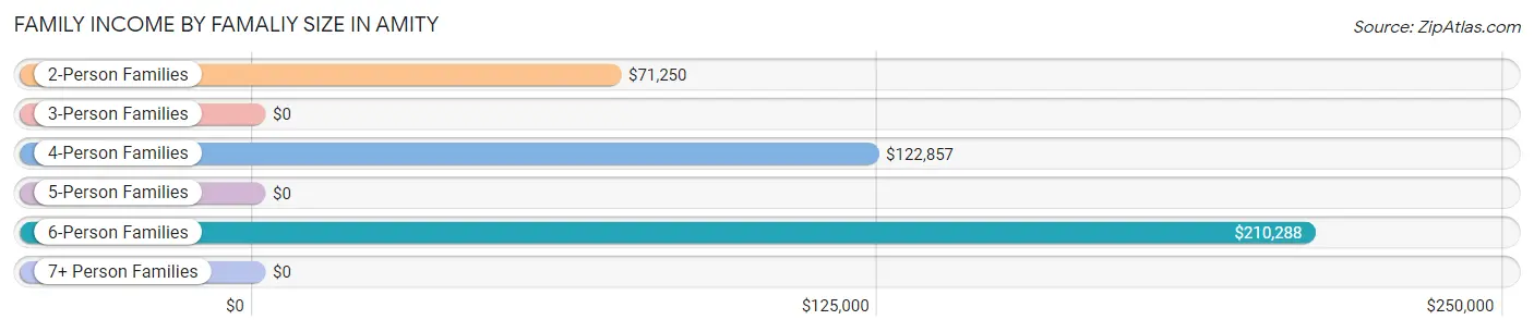 Family Income by Famaliy Size in Amity