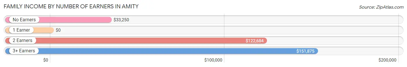 Family Income by Number of Earners in Amity