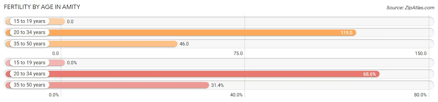 Female Fertility by Age in Amity