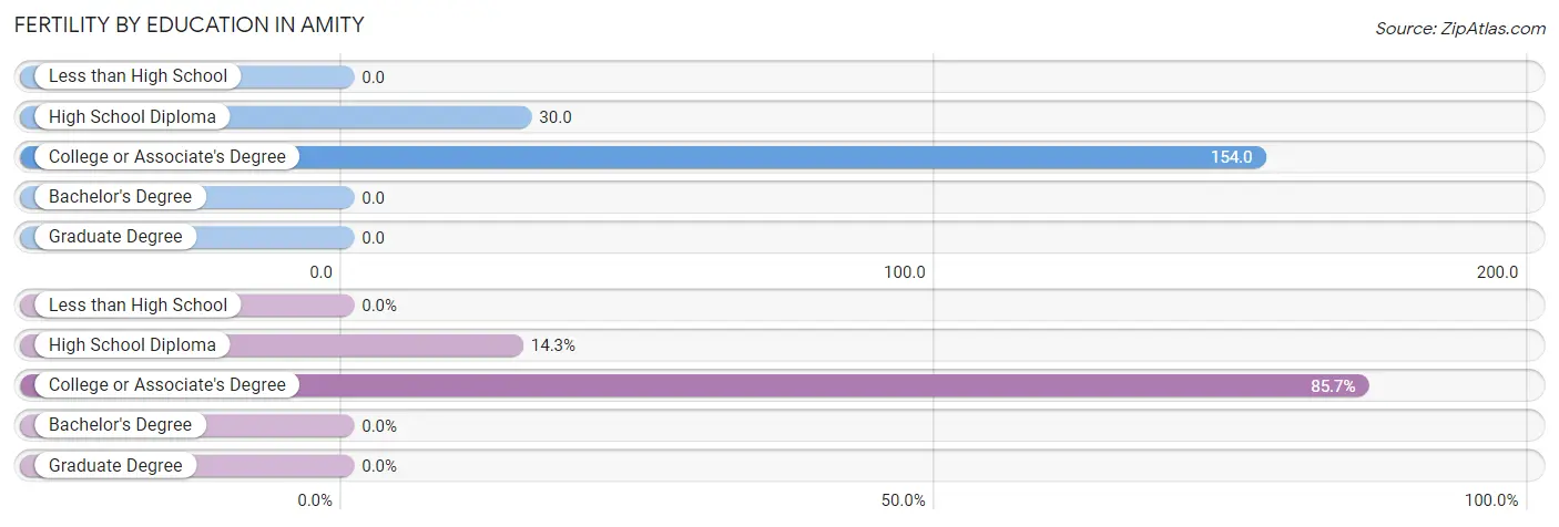 Female Fertility by Education Attainment in Amity