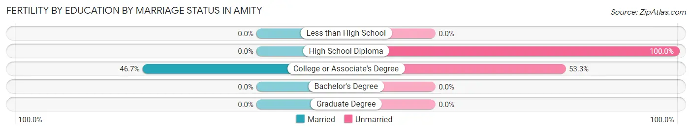 Female Fertility by Education by Marriage Status in Amity