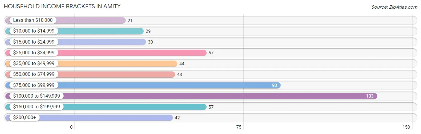 Household Income Brackets in Amity