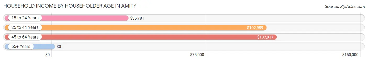 Household Income by Householder Age in Amity