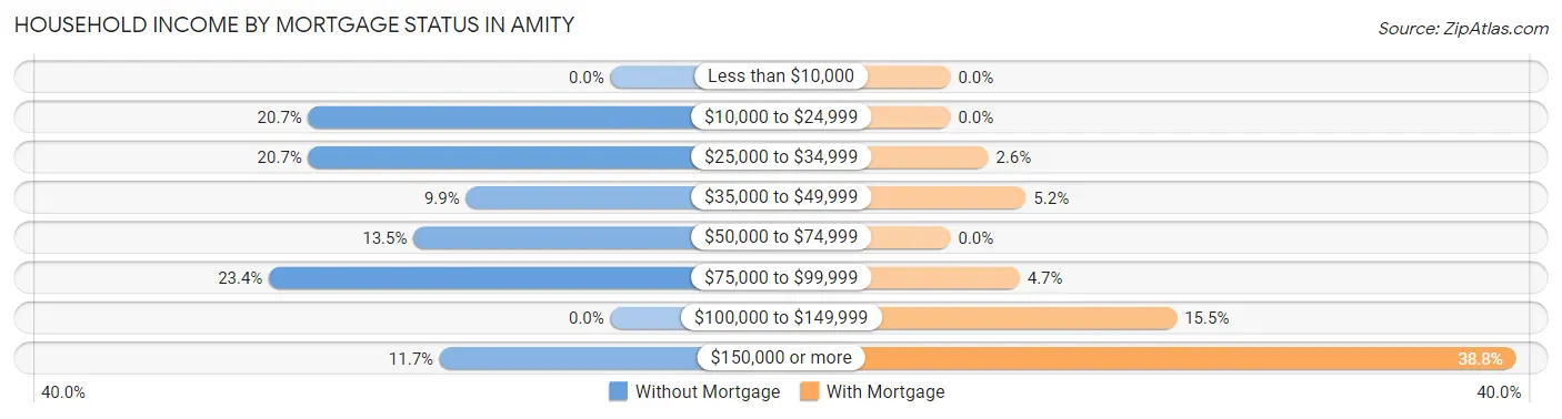 Household Income by Mortgage Status in Amity