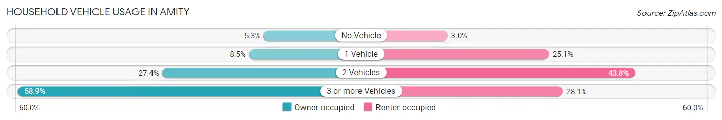 Household Vehicle Usage in Amity