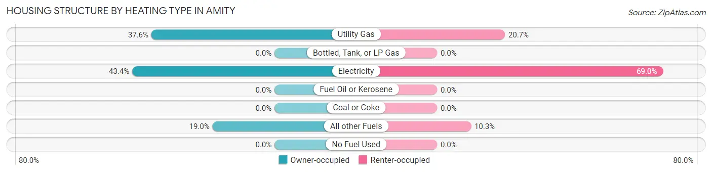 Housing Structure by Heating Type in Amity