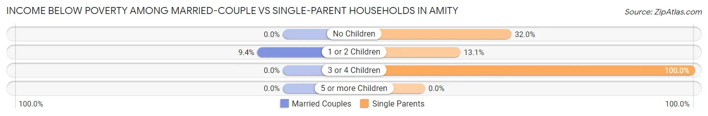 Income Below Poverty Among Married-Couple vs Single-Parent Households in Amity