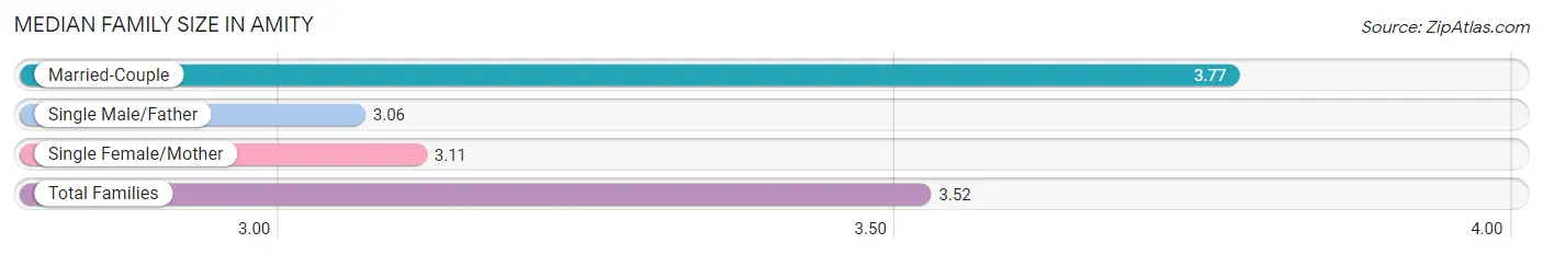 Median Family Size in Amity