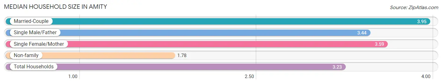 Median Household Size in Amity