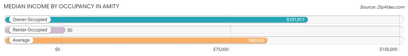 Median Income by Occupancy in Amity